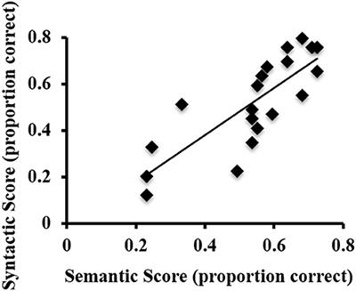 Functional Neuroanatomy of Second Language Sentence Comprehension: An fMRI Study of Late Learners of American Sign Language